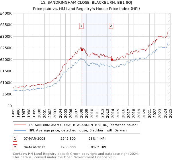 15, SANDRINGHAM CLOSE, BLACKBURN, BB1 8QJ: Price paid vs HM Land Registry's House Price Index