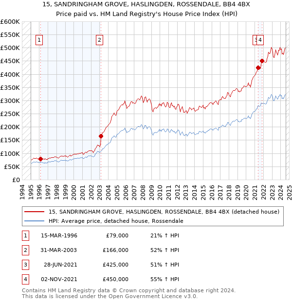 15, SANDRINGHAM GROVE, HASLINGDEN, ROSSENDALE, BB4 4BX: Price paid vs HM Land Registry's House Price Index