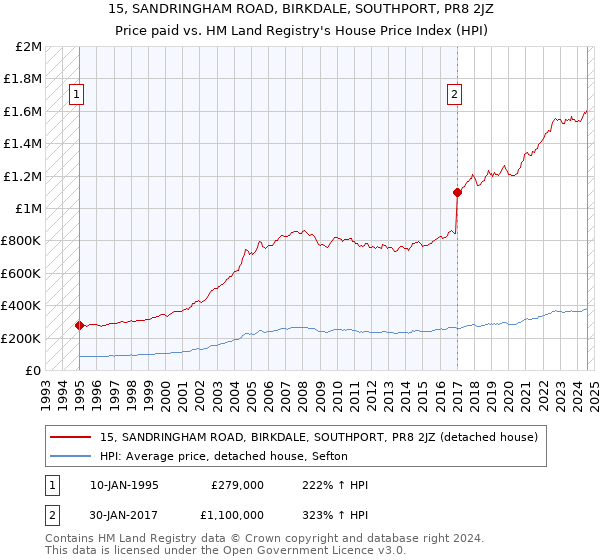 15, SANDRINGHAM ROAD, BIRKDALE, SOUTHPORT, PR8 2JZ: Price paid vs HM Land Registry's House Price Index