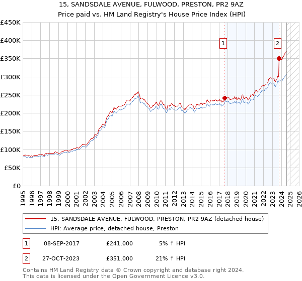 15, SANDSDALE AVENUE, FULWOOD, PRESTON, PR2 9AZ: Price paid vs HM Land Registry's House Price Index