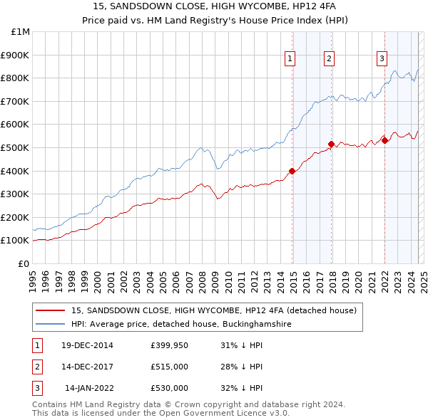 15, SANDSDOWN CLOSE, HIGH WYCOMBE, HP12 4FA: Price paid vs HM Land Registry's House Price Index