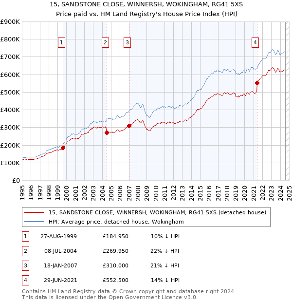 15, SANDSTONE CLOSE, WINNERSH, WOKINGHAM, RG41 5XS: Price paid vs HM Land Registry's House Price Index