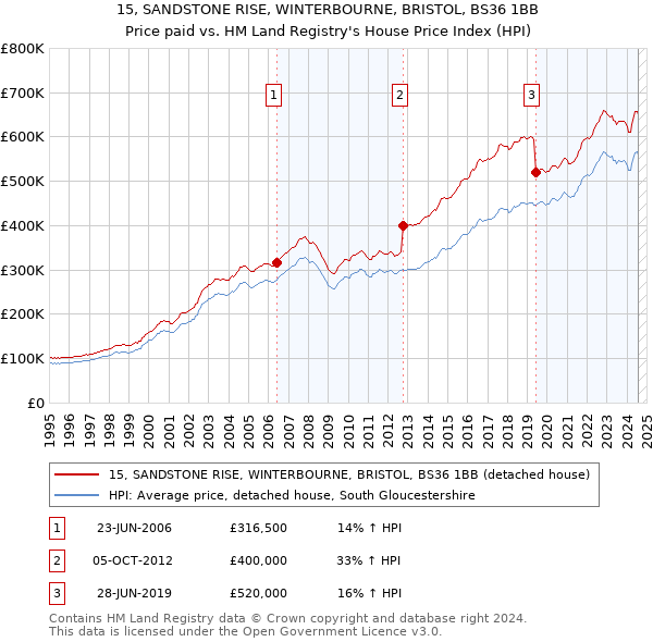 15, SANDSTONE RISE, WINTERBOURNE, BRISTOL, BS36 1BB: Price paid vs HM Land Registry's House Price Index