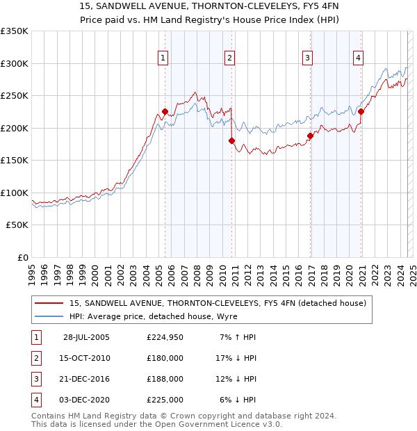 15, SANDWELL AVENUE, THORNTON-CLEVELEYS, FY5 4FN: Price paid vs HM Land Registry's House Price Index