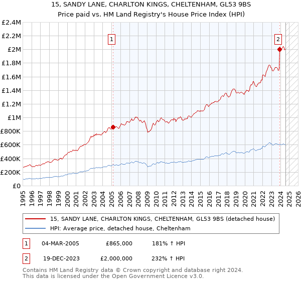 15, SANDY LANE, CHARLTON KINGS, CHELTENHAM, GL53 9BS: Price paid vs HM Land Registry's House Price Index