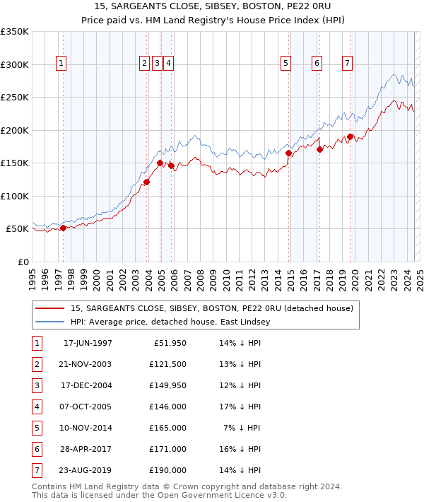 15, SARGEANTS CLOSE, SIBSEY, BOSTON, PE22 0RU: Price paid vs HM Land Registry's House Price Index