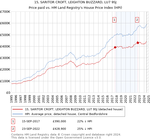 15, SARITOR CROFT, LEIGHTON BUZZARD, LU7 9SJ: Price paid vs HM Land Registry's House Price Index