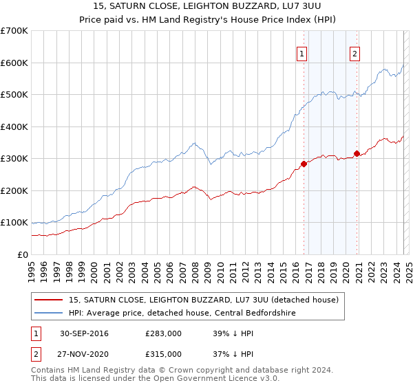 15, SATURN CLOSE, LEIGHTON BUZZARD, LU7 3UU: Price paid vs HM Land Registry's House Price Index