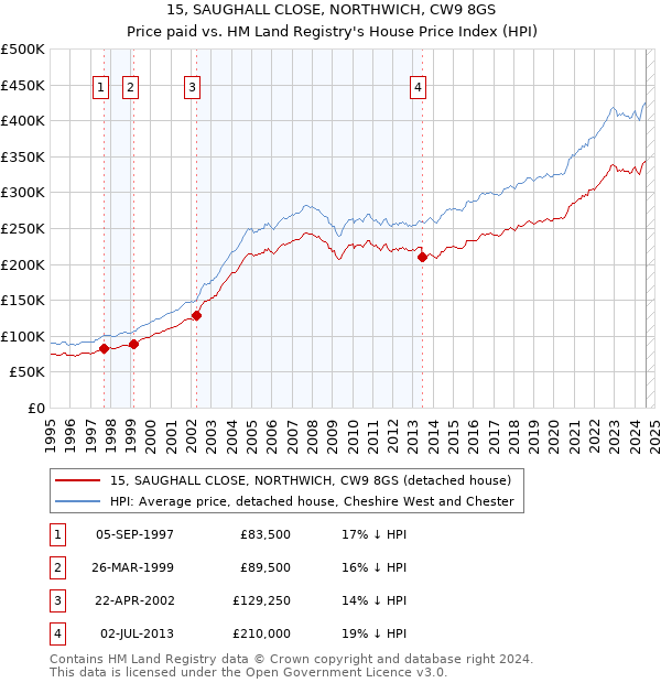 15, SAUGHALL CLOSE, NORTHWICH, CW9 8GS: Price paid vs HM Land Registry's House Price Index