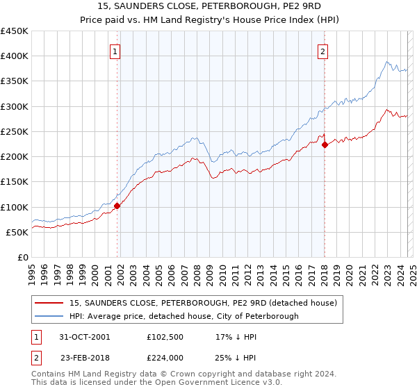 15, SAUNDERS CLOSE, PETERBOROUGH, PE2 9RD: Price paid vs HM Land Registry's House Price Index