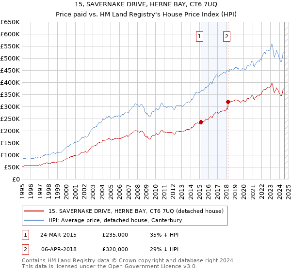 15, SAVERNAKE DRIVE, HERNE BAY, CT6 7UQ: Price paid vs HM Land Registry's House Price Index