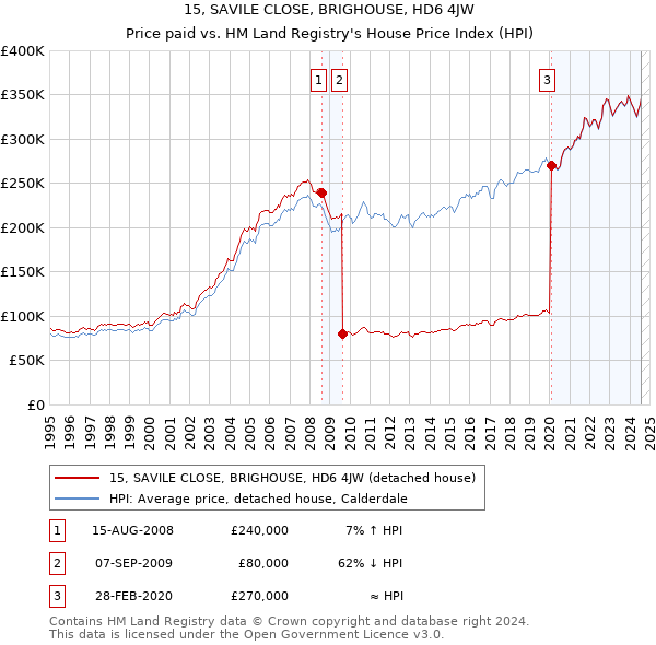 15, SAVILE CLOSE, BRIGHOUSE, HD6 4JW: Price paid vs HM Land Registry's House Price Index