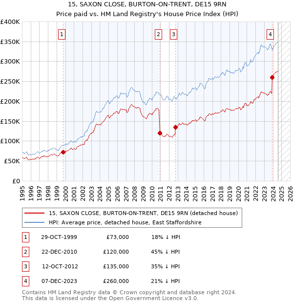 15, SAXON CLOSE, BURTON-ON-TRENT, DE15 9RN: Price paid vs HM Land Registry's House Price Index