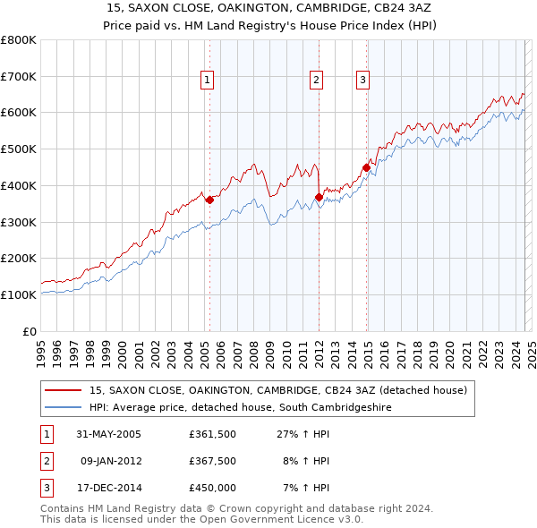 15, SAXON CLOSE, OAKINGTON, CAMBRIDGE, CB24 3AZ: Price paid vs HM Land Registry's House Price Index