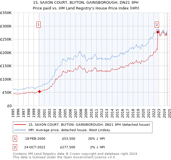 15, SAXON COURT, BLYTON, GAINSBOROUGH, DN21 3PH: Price paid vs HM Land Registry's House Price Index