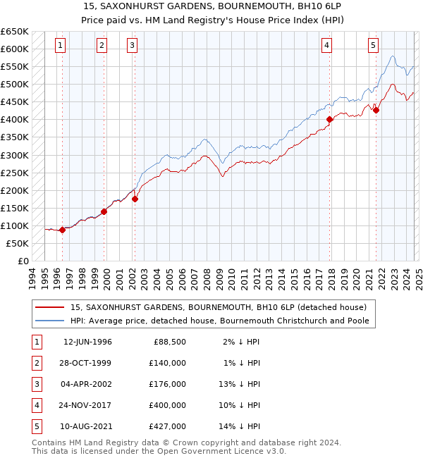 15, SAXONHURST GARDENS, BOURNEMOUTH, BH10 6LP: Price paid vs HM Land Registry's House Price Index