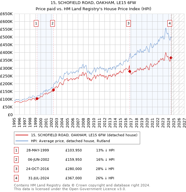 15, SCHOFIELD ROAD, OAKHAM, LE15 6FW: Price paid vs HM Land Registry's House Price Index