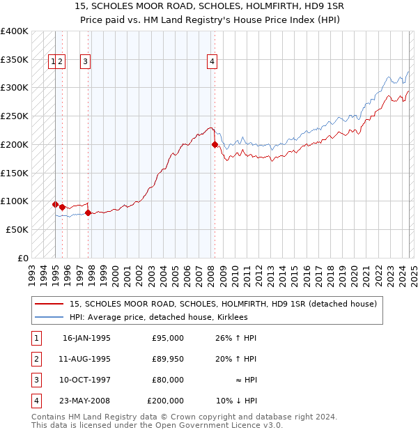 15, SCHOLES MOOR ROAD, SCHOLES, HOLMFIRTH, HD9 1SR: Price paid vs HM Land Registry's House Price Index