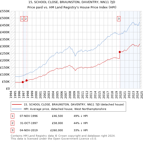 15, SCHOOL CLOSE, BRAUNSTON, DAVENTRY, NN11 7JD: Price paid vs HM Land Registry's House Price Index