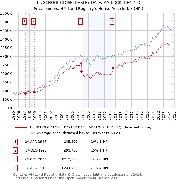 15, SCHOOL CLOSE, DARLEY DALE, MATLOCK, DE4 2TQ: Price paid vs HM Land Registry's House Price Index