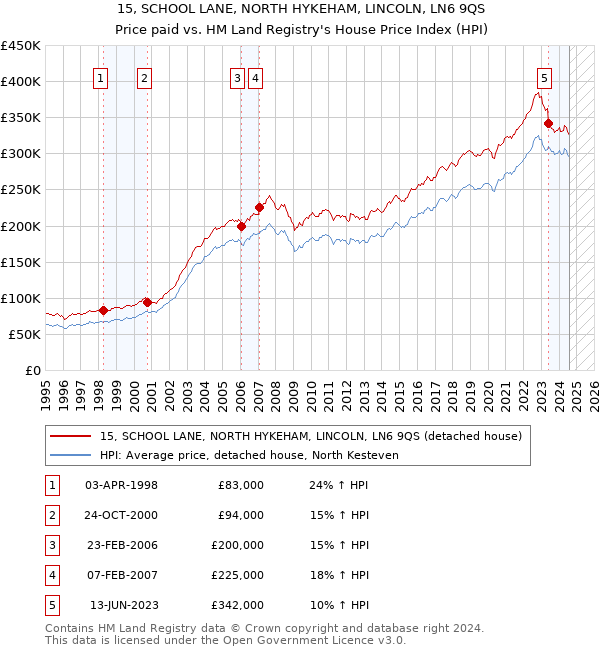 15, SCHOOL LANE, NORTH HYKEHAM, LINCOLN, LN6 9QS: Price paid vs HM Land Registry's House Price Index