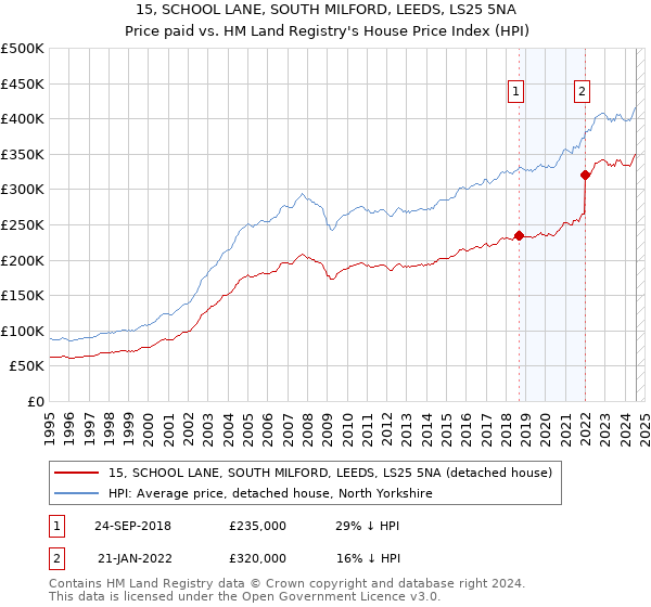 15, SCHOOL LANE, SOUTH MILFORD, LEEDS, LS25 5NA: Price paid vs HM Land Registry's House Price Index