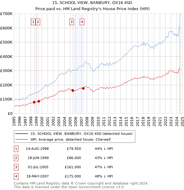 15, SCHOOL VIEW, BANBURY, OX16 4SD: Price paid vs HM Land Registry's House Price Index