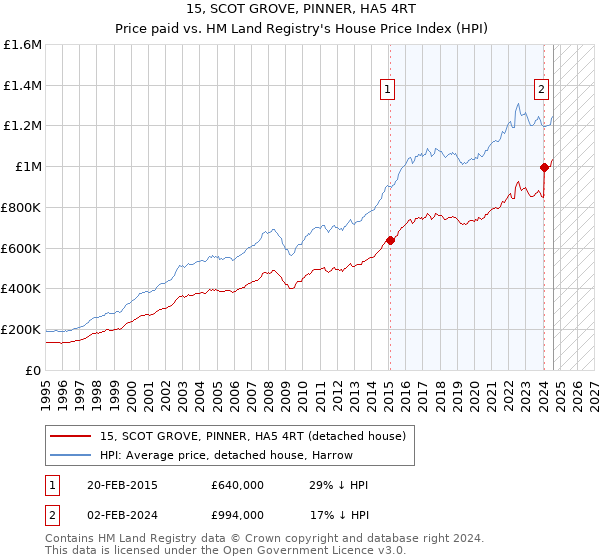 15, SCOT GROVE, PINNER, HA5 4RT: Price paid vs HM Land Registry's House Price Index