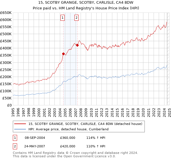 15, SCOTBY GRANGE, SCOTBY, CARLISLE, CA4 8DW: Price paid vs HM Land Registry's House Price Index