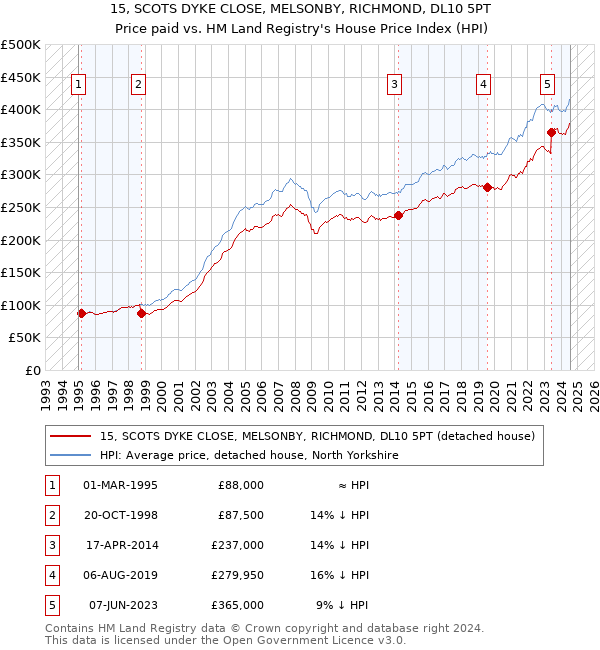 15, SCOTS DYKE CLOSE, MELSONBY, RICHMOND, DL10 5PT: Price paid vs HM Land Registry's House Price Index