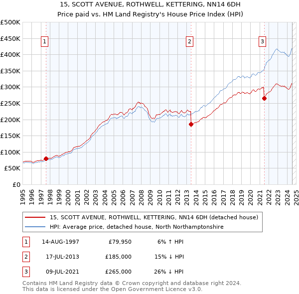 15, SCOTT AVENUE, ROTHWELL, KETTERING, NN14 6DH: Price paid vs HM Land Registry's House Price Index