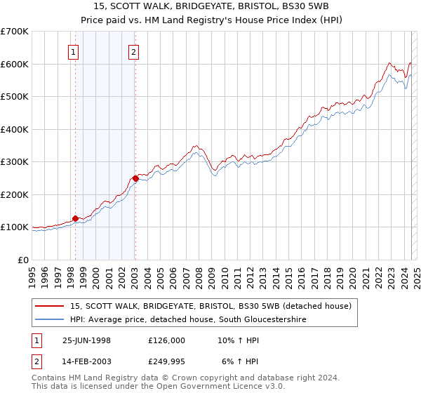 15, SCOTT WALK, BRIDGEYATE, BRISTOL, BS30 5WB: Price paid vs HM Land Registry's House Price Index