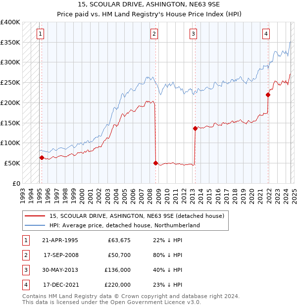 15, SCOULAR DRIVE, ASHINGTON, NE63 9SE: Price paid vs HM Land Registry's House Price Index