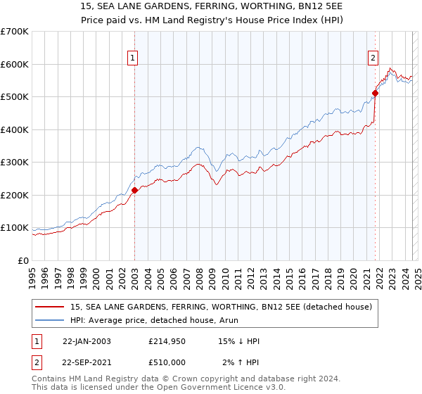 15, SEA LANE GARDENS, FERRING, WORTHING, BN12 5EE: Price paid vs HM Land Registry's House Price Index