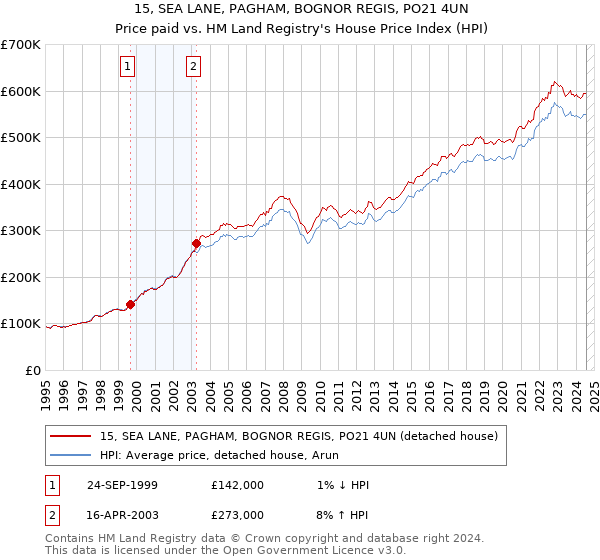 15, SEA LANE, PAGHAM, BOGNOR REGIS, PO21 4UN: Price paid vs HM Land Registry's House Price Index