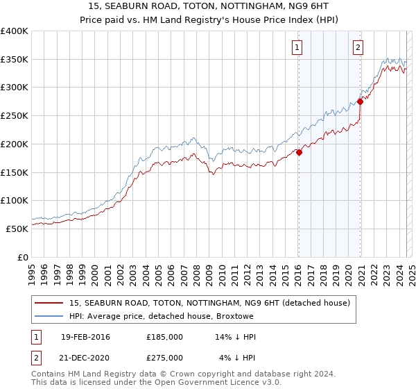 15, SEABURN ROAD, TOTON, NOTTINGHAM, NG9 6HT: Price paid vs HM Land Registry's House Price Index