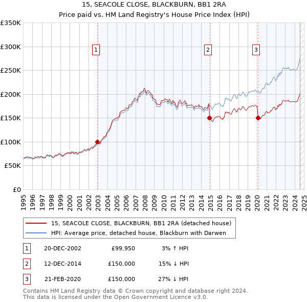 15, SEACOLE CLOSE, BLACKBURN, BB1 2RA: Price paid vs HM Land Registry's House Price Index