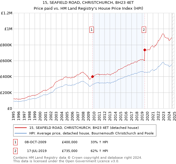 15, SEAFIELD ROAD, CHRISTCHURCH, BH23 4ET: Price paid vs HM Land Registry's House Price Index