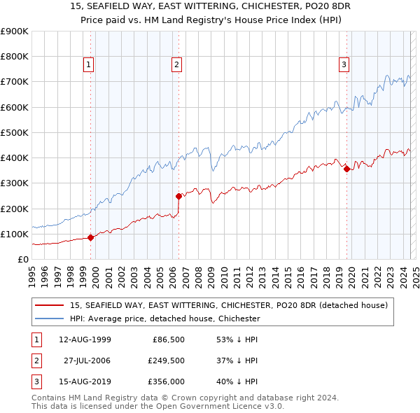 15, SEAFIELD WAY, EAST WITTERING, CHICHESTER, PO20 8DR: Price paid vs HM Land Registry's House Price Index