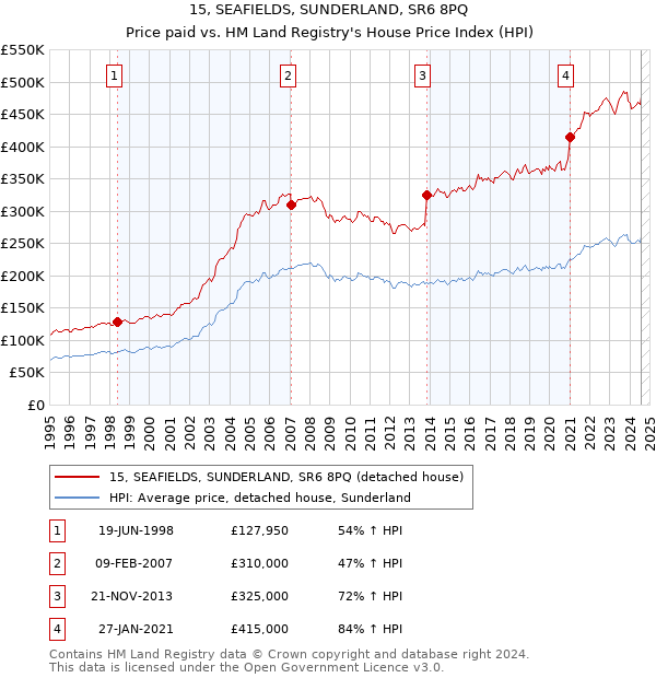 15, SEAFIELDS, SUNDERLAND, SR6 8PQ: Price paid vs HM Land Registry's House Price Index