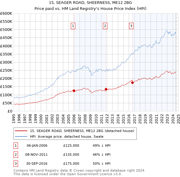 15, SEAGER ROAD, SHEERNESS, ME12 2BG: Price paid vs HM Land Registry's House Price Index