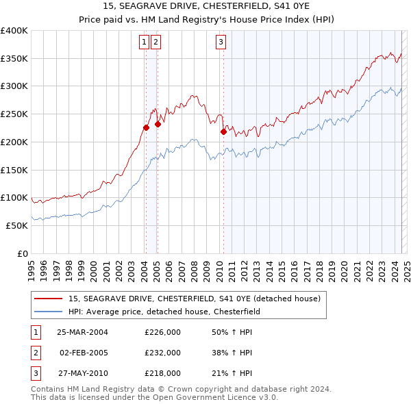 15, SEAGRAVE DRIVE, CHESTERFIELD, S41 0YE: Price paid vs HM Land Registry's House Price Index