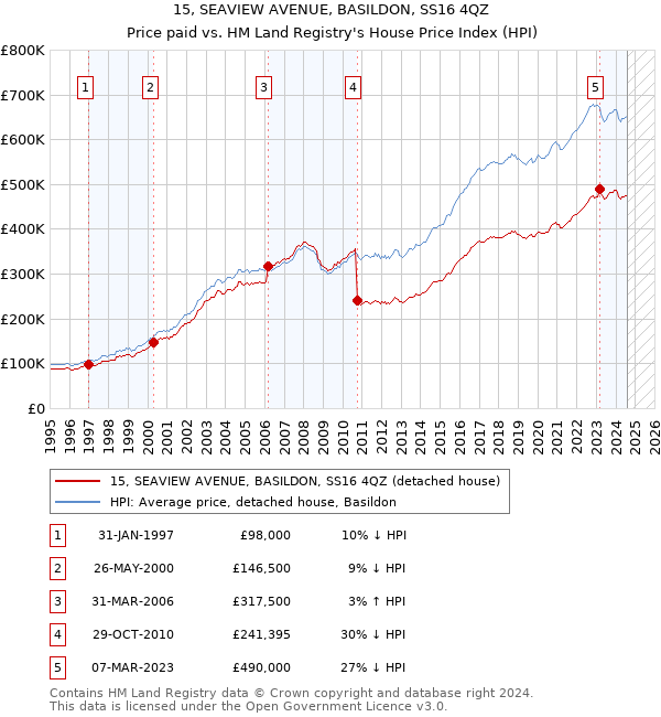 15, SEAVIEW AVENUE, BASILDON, SS16 4QZ: Price paid vs HM Land Registry's House Price Index