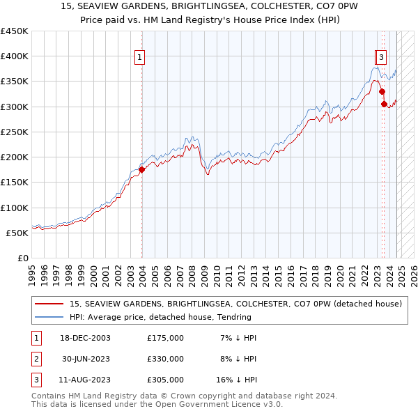 15, SEAVIEW GARDENS, BRIGHTLINGSEA, COLCHESTER, CO7 0PW: Price paid vs HM Land Registry's House Price Index