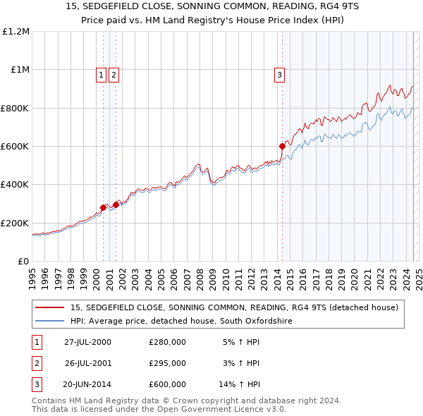 15, SEDGEFIELD CLOSE, SONNING COMMON, READING, RG4 9TS: Price paid vs HM Land Registry's House Price Index