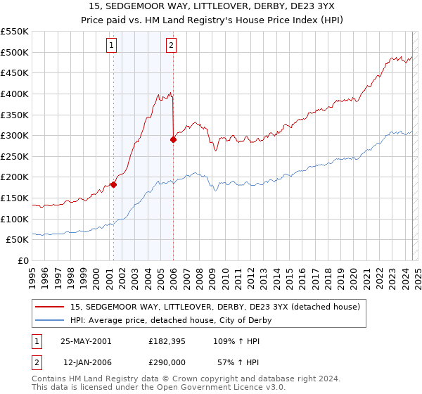 15, SEDGEMOOR WAY, LITTLEOVER, DERBY, DE23 3YX: Price paid vs HM Land Registry's House Price Index