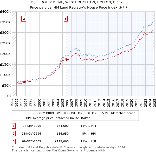 15, SEDGLEY DRIVE, WESTHOUGHTON, BOLTON, BL5 2LT: Price paid vs HM Land Registry's House Price Index