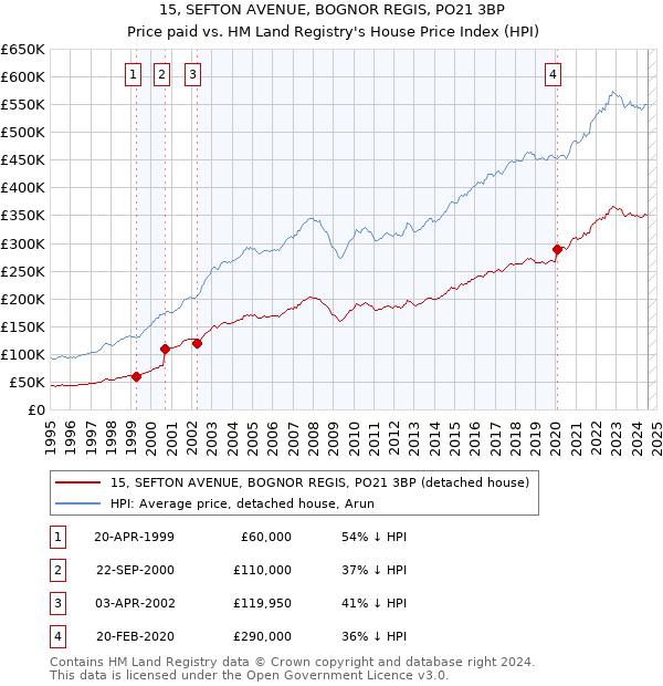 15, SEFTON AVENUE, BOGNOR REGIS, PO21 3BP: Price paid vs HM Land Registry's House Price Index