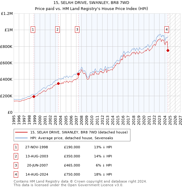 15, SELAH DRIVE, SWANLEY, BR8 7WD: Price paid vs HM Land Registry's House Price Index