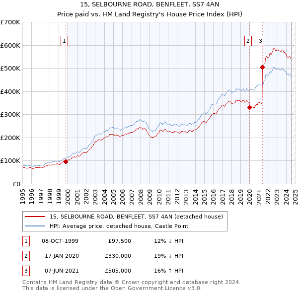 15, SELBOURNE ROAD, BENFLEET, SS7 4AN: Price paid vs HM Land Registry's House Price Index